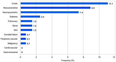 Risk factors associated with multiple organ damage in childhood-onset systemic lupus erythematosus